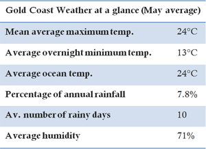 gold coast weather